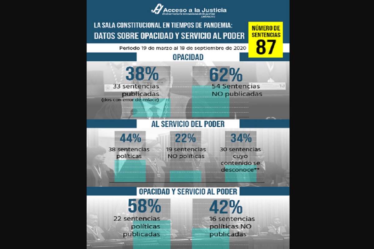 Sala Constitucional del TSJ/ANC; opacidad y servicio al poder:  Acceso a la Justicia
